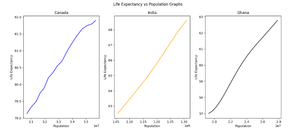 Graph showing model prediction vs actual life expectancy